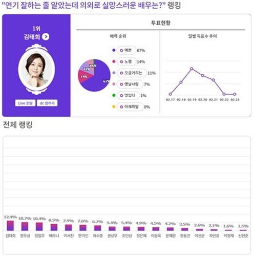 韩国评选名气高演技差的明星 金泰熙高票排第一